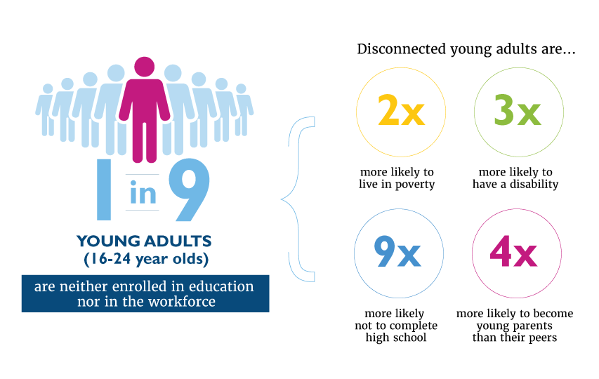 one in nine youth are disconnected