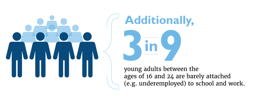 3 in 9 youth are at risk of disconnection