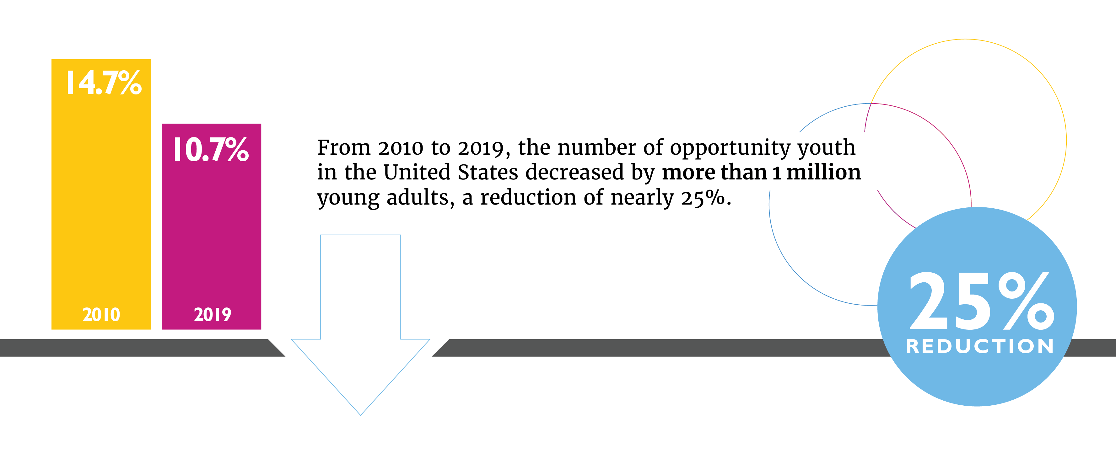 the numbers of disconnected youth dropped 25%