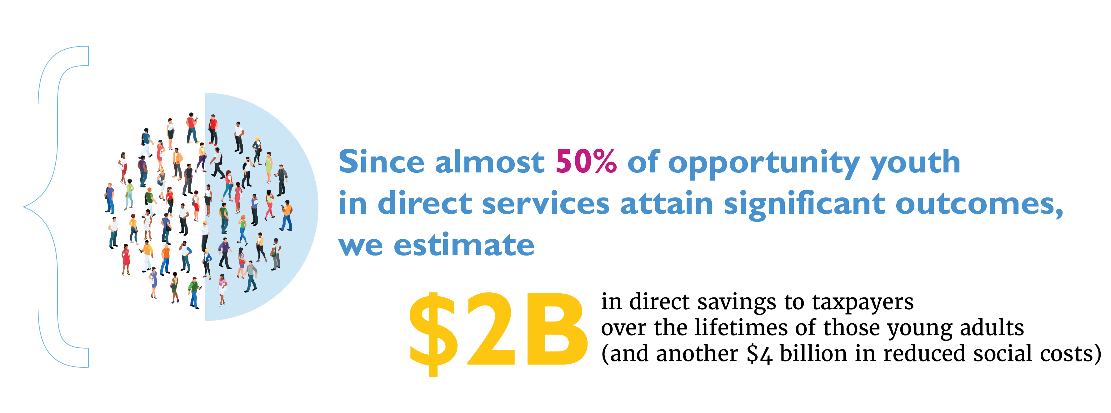 OYF's success has lead to $2 Billion in savings