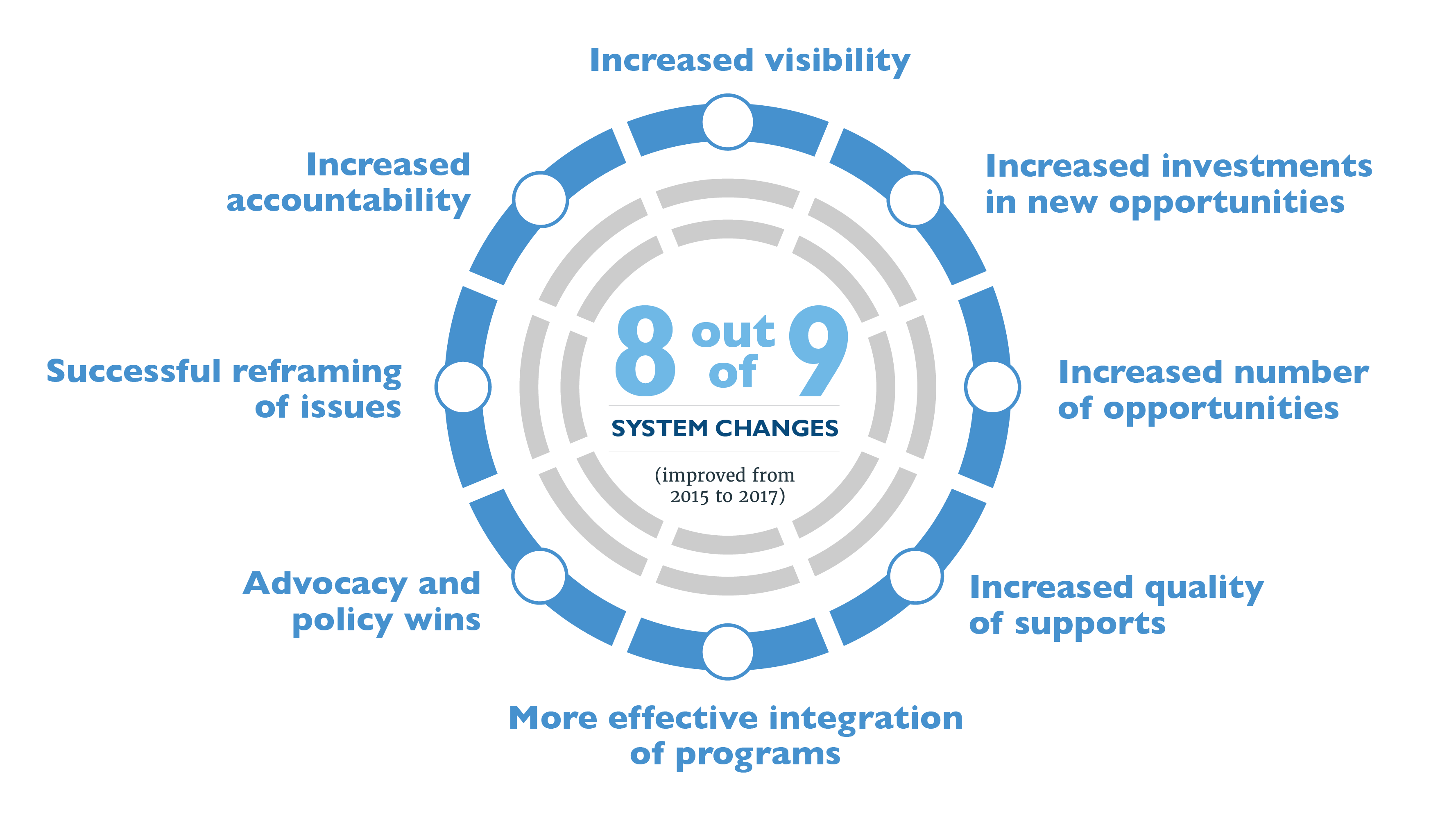 OYF works on changing systems