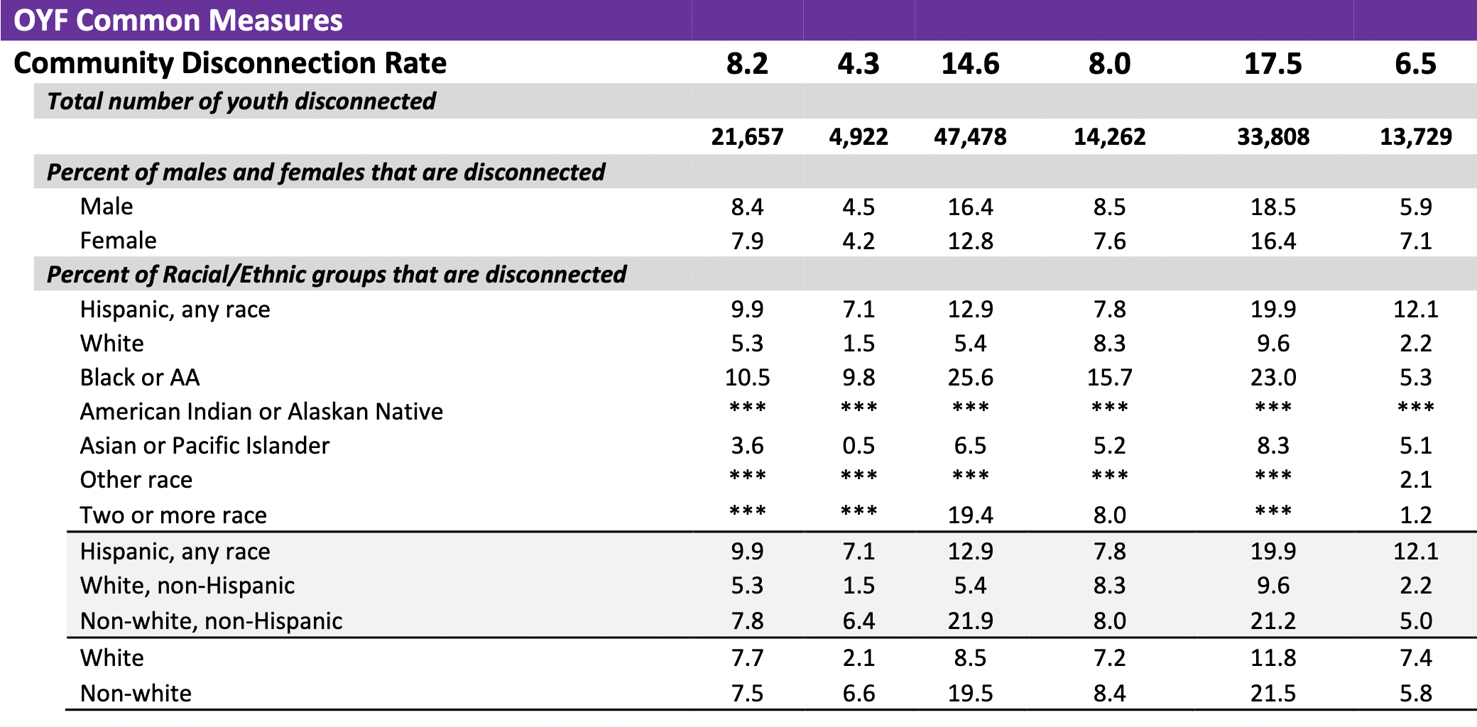 example data from 6 OYF communities