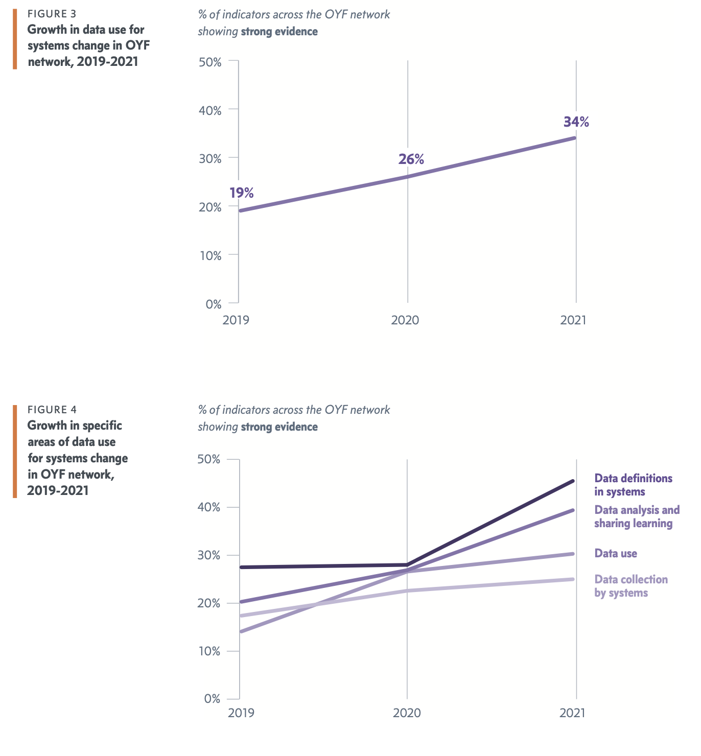 charts from 2021 OYF assessment