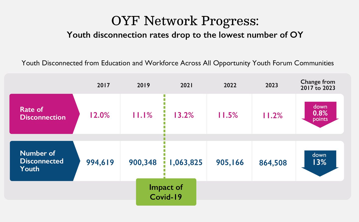 OYF Network Common Measures Progress