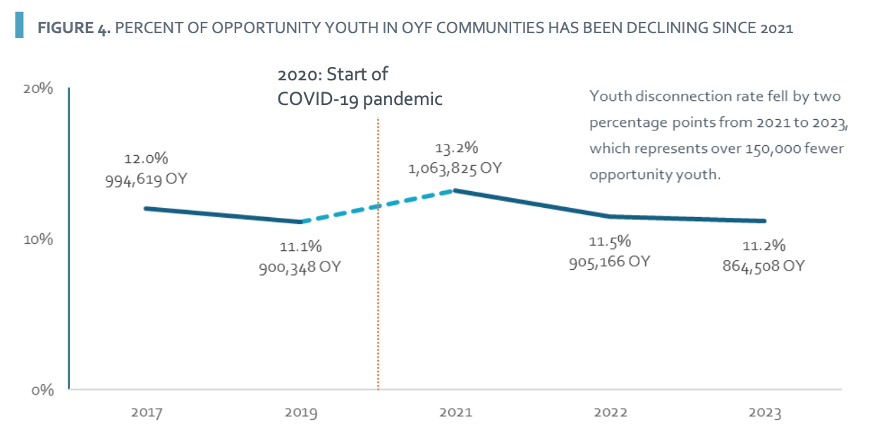 chart of number of disconnected youth in OYF communities over time