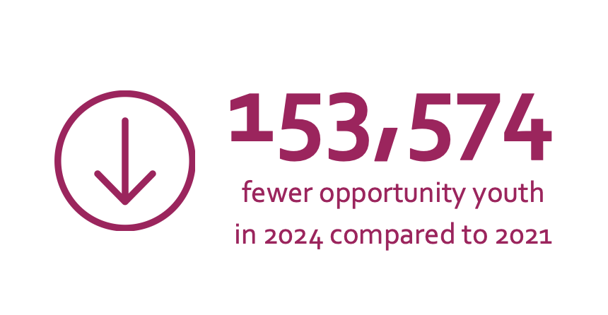 150K fewer opportunity youth in 3 years
